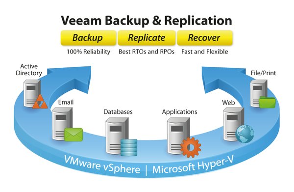 《备份和虚拟环境镜像》(veeam backup & replication