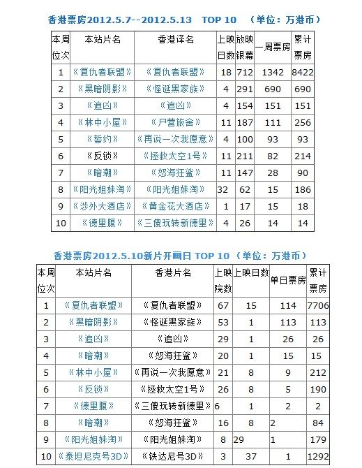 香港票房:《复仇者联盟》冠军《追凶》进前三