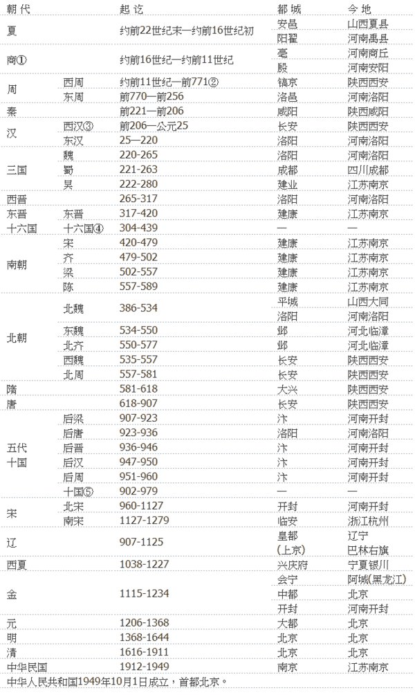 中国历史朝代公元对照简表