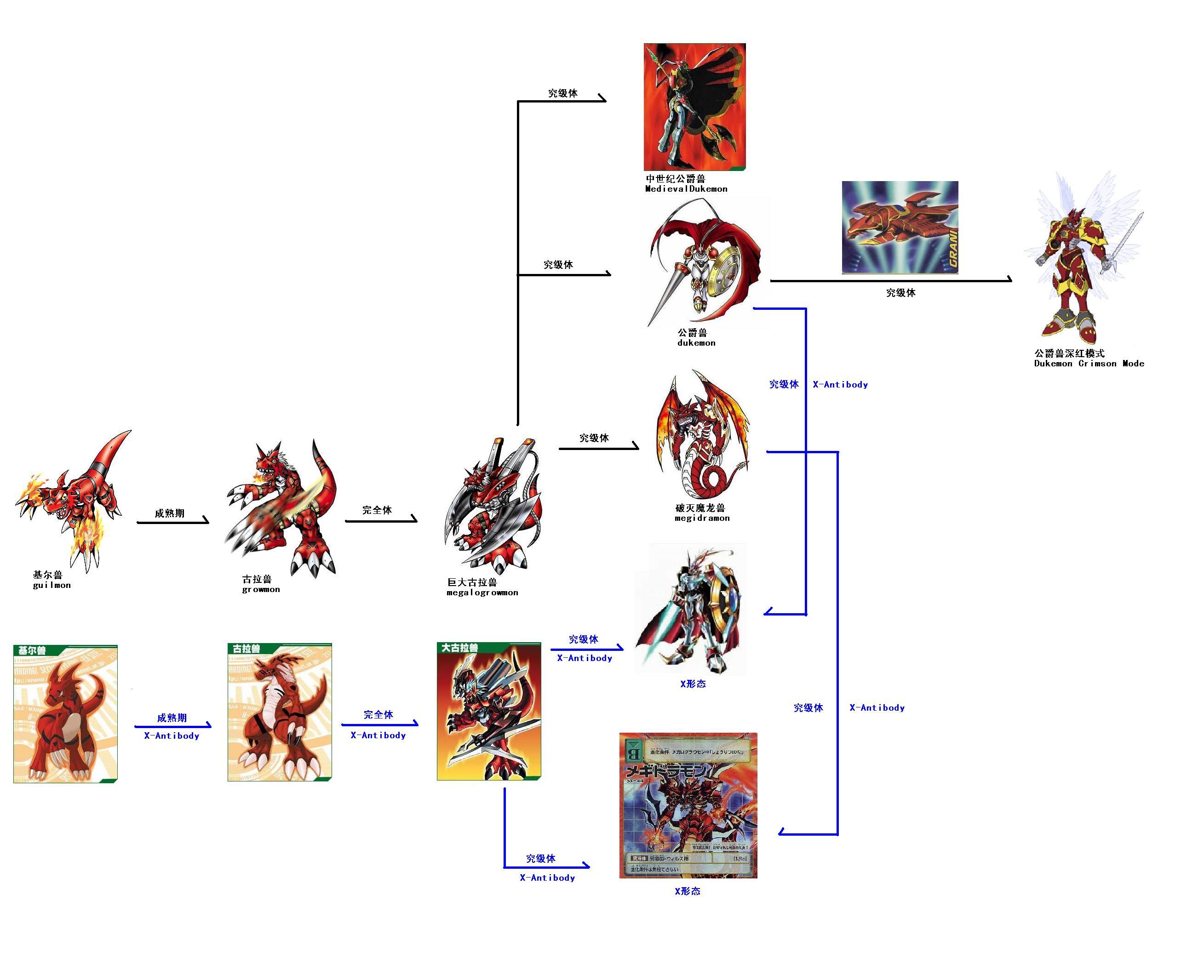 数码宝贝1~7部进化图鉴